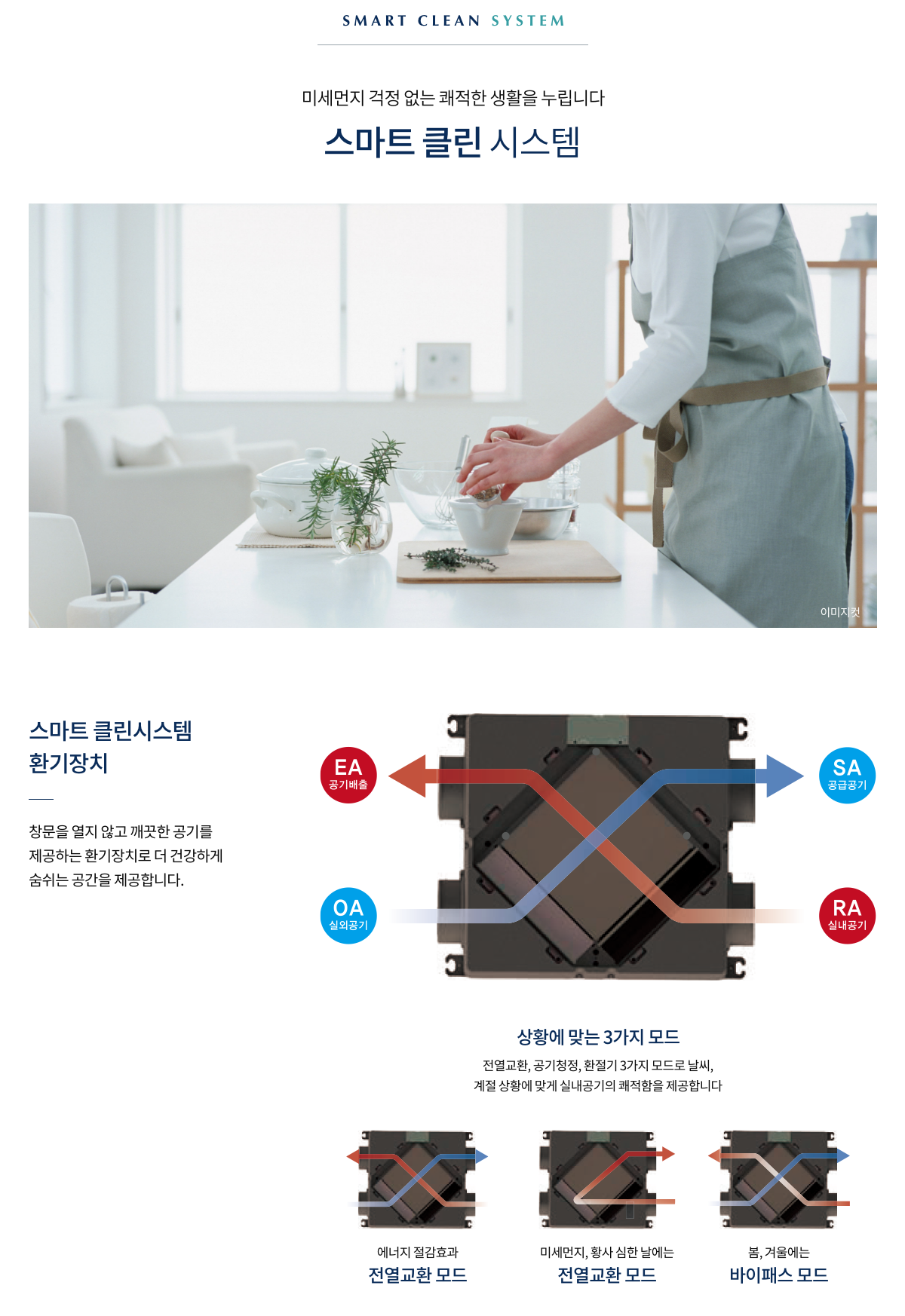 스마트 클린 시스템 환기장치 안내: 전열교환, 공기청정, 환절기 모드 및 공기 흐름